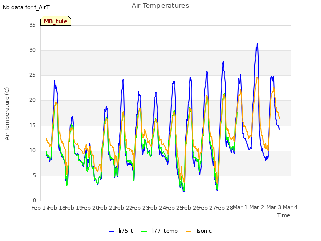 plot of Air Temperatures