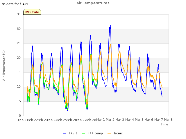 plot of Air Temperatures