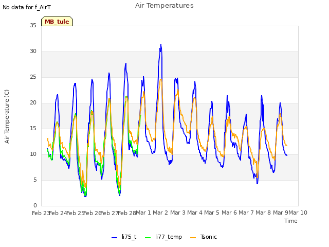 plot of Air Temperatures