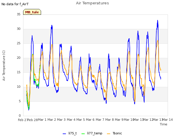 plot of Air Temperatures