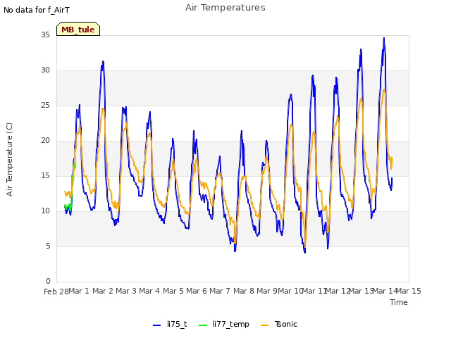 plot of Air Temperatures