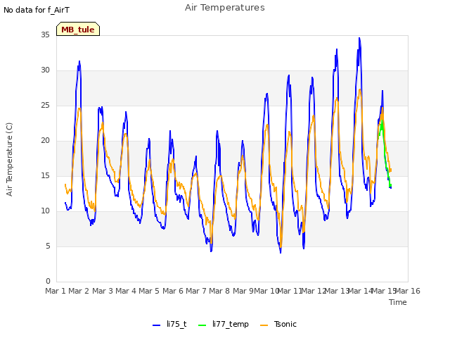 plot of Air Temperatures