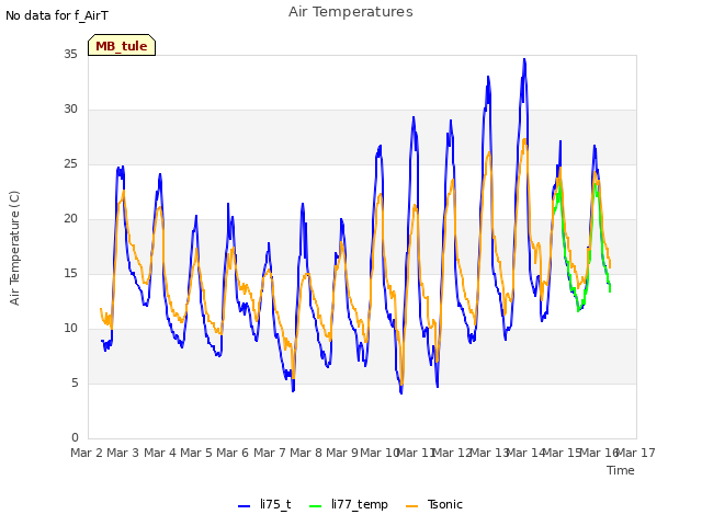 plot of Air Temperatures