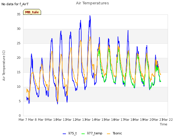 plot of Air Temperatures