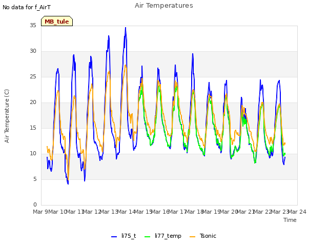 plot of Air Temperatures