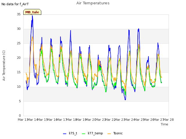 plot of Air Temperatures