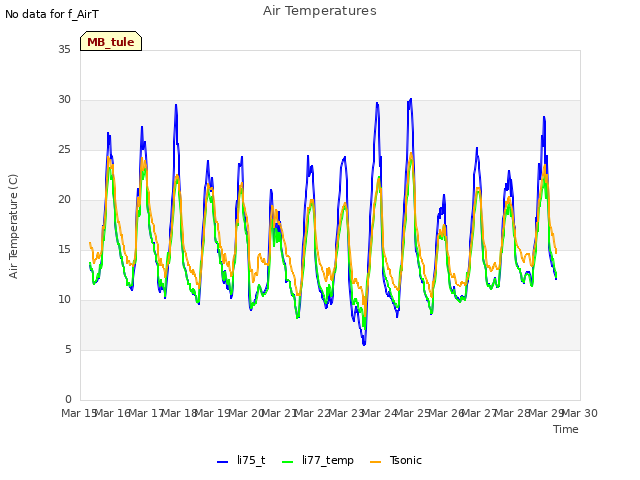 plot of Air Temperatures