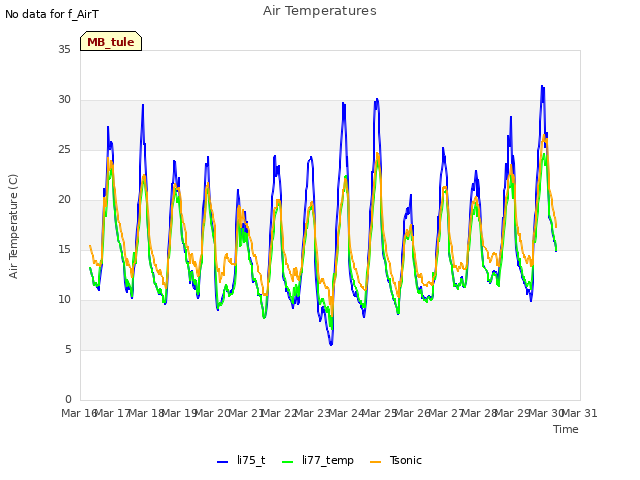 plot of Air Temperatures