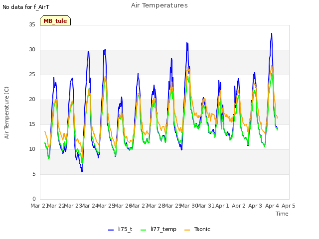 plot of Air Temperatures