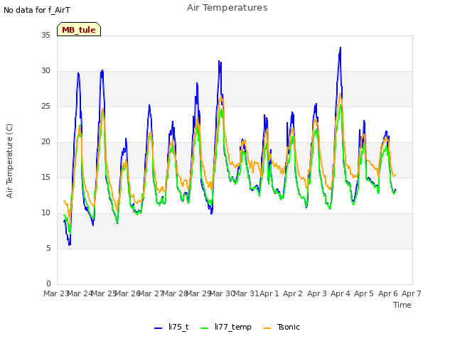 plot of Air Temperatures