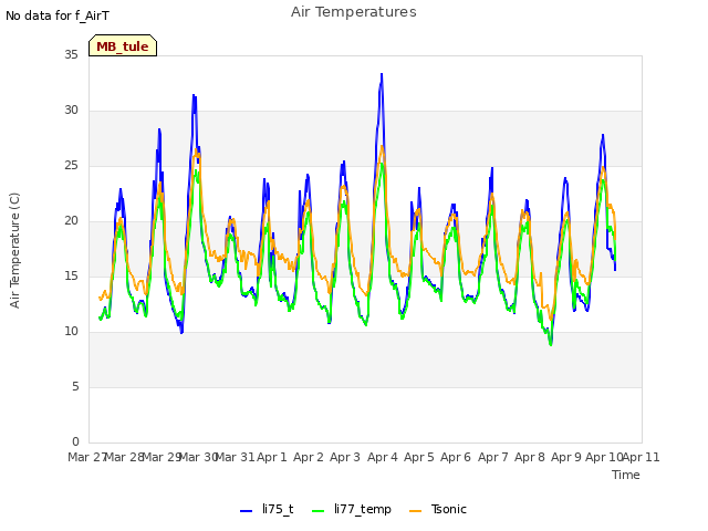 plot of Air Temperatures