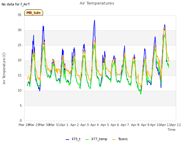 plot of Air Temperatures