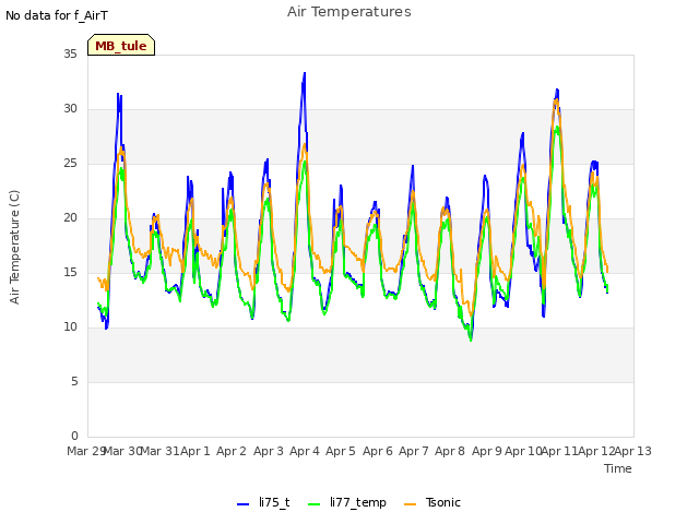 plot of Air Temperatures