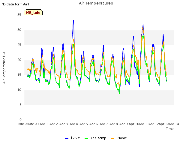 plot of Air Temperatures