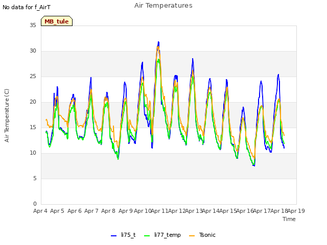 plot of Air Temperatures