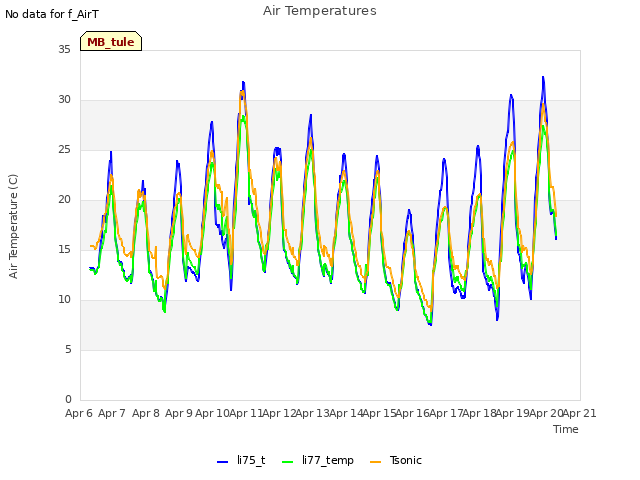 plot of Air Temperatures