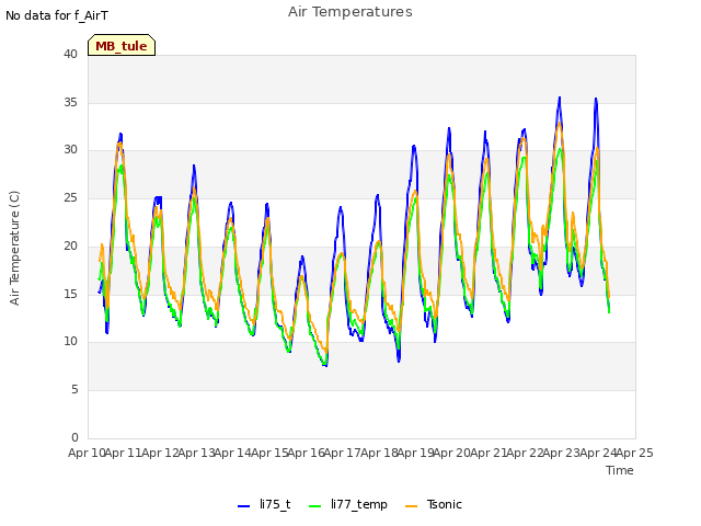 plot of Air Temperatures