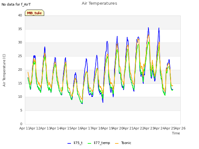 plot of Air Temperatures