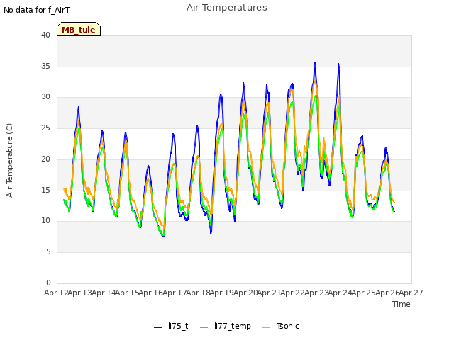 plot of Air Temperatures