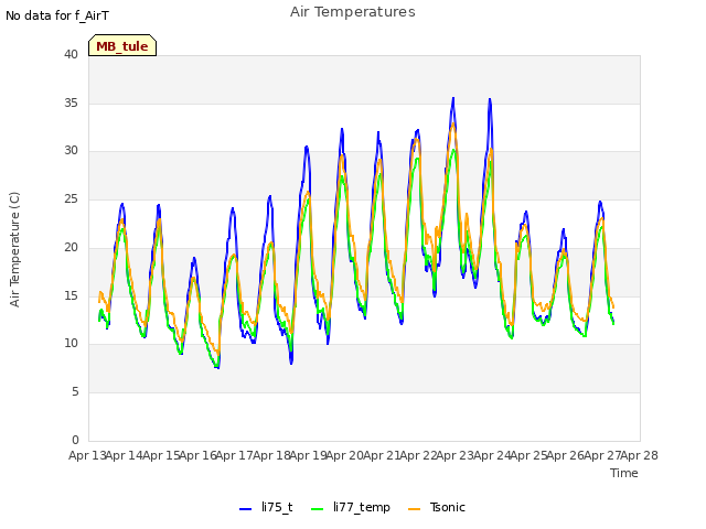 plot of Air Temperatures