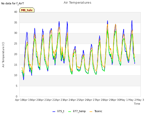 plot of Air Temperatures