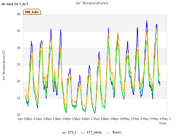 plot of Air Temperatures