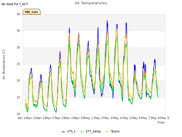 plot of Air Temperatures