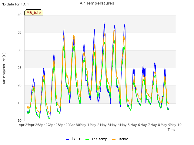 plot of Air Temperatures