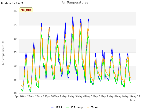 plot of Air Temperatures