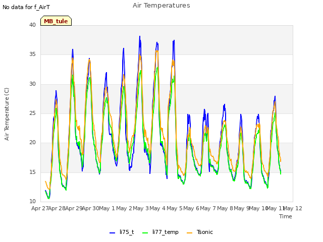 plot of Air Temperatures