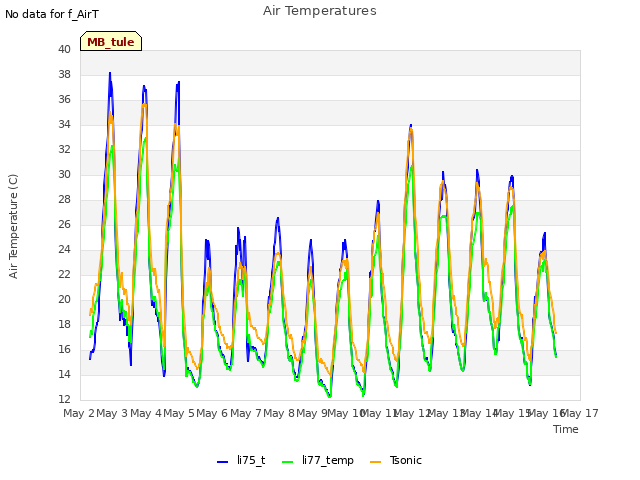 plot of Air Temperatures