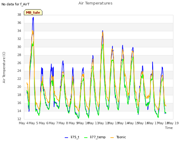 plot of Air Temperatures