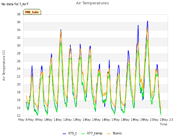 plot of Air Temperatures