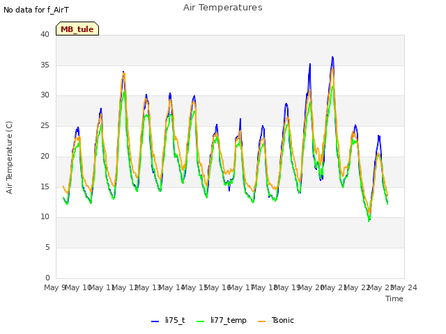 plot of Air Temperatures