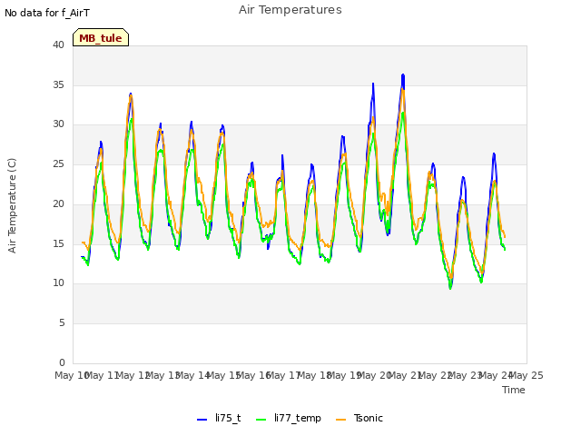 plot of Air Temperatures