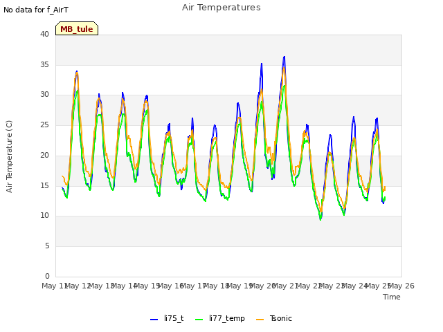 plot of Air Temperatures