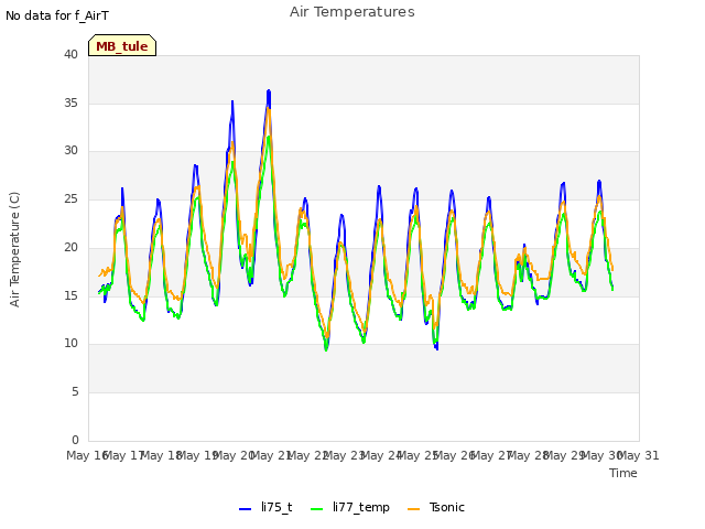 plot of Air Temperatures