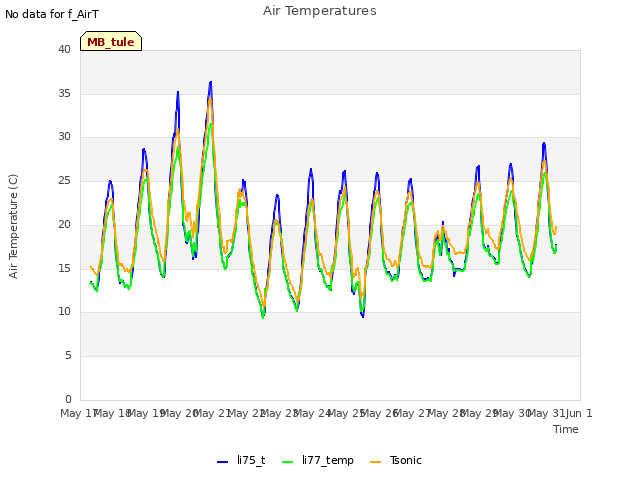 plot of Air Temperatures