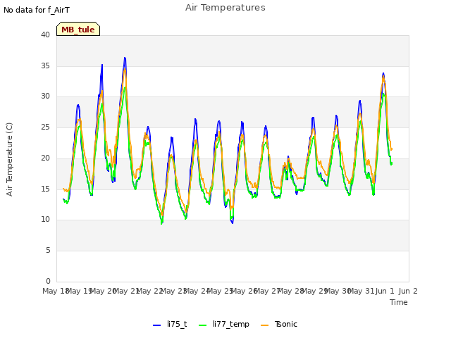 plot of Air Temperatures