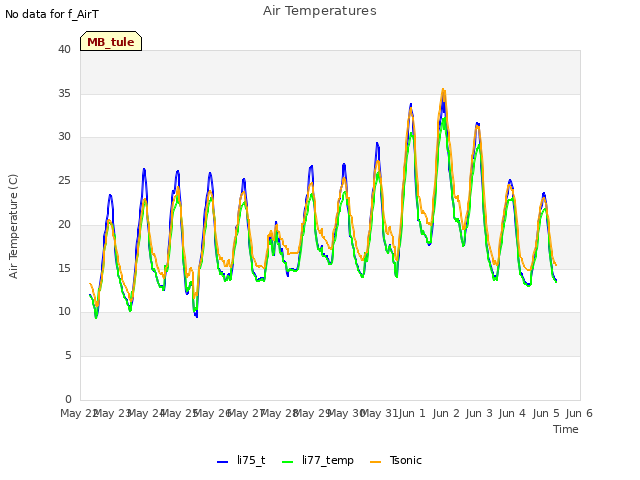 plot of Air Temperatures