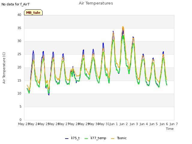 plot of Air Temperatures