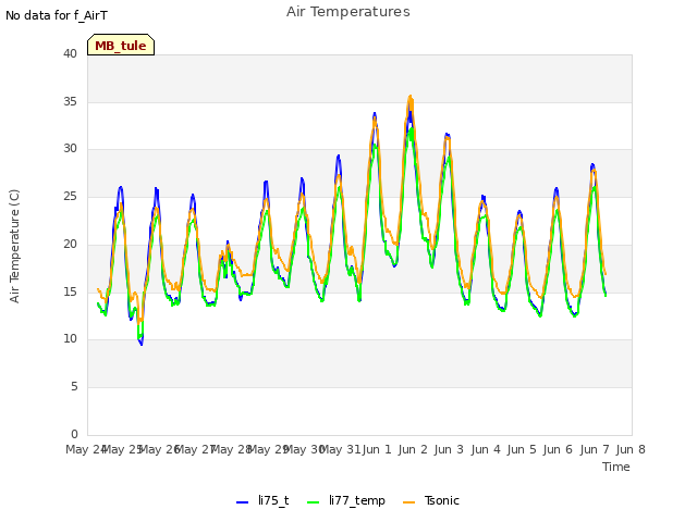 plot of Air Temperatures