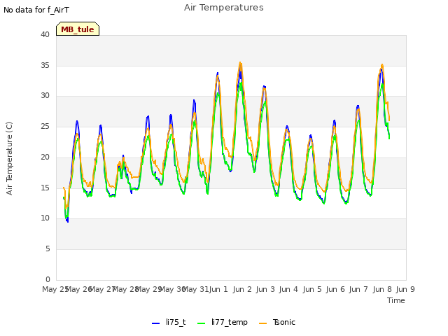 plot of Air Temperatures