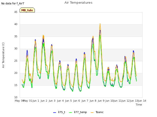 plot of Air Temperatures