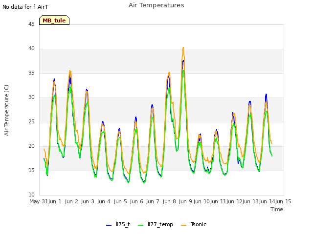 plot of Air Temperatures