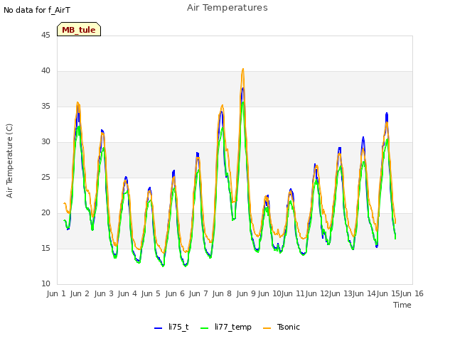 plot of Air Temperatures