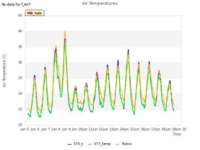 plot of Air Temperatures