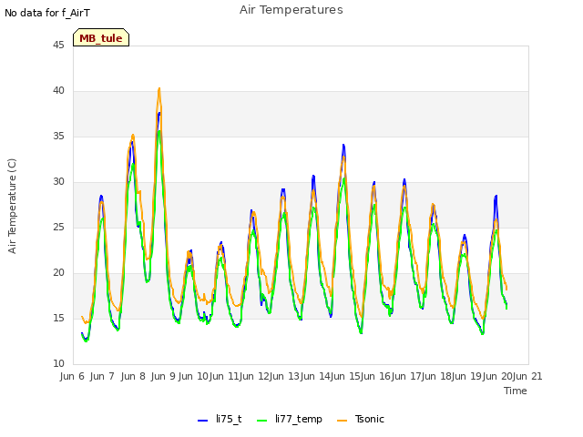 plot of Air Temperatures