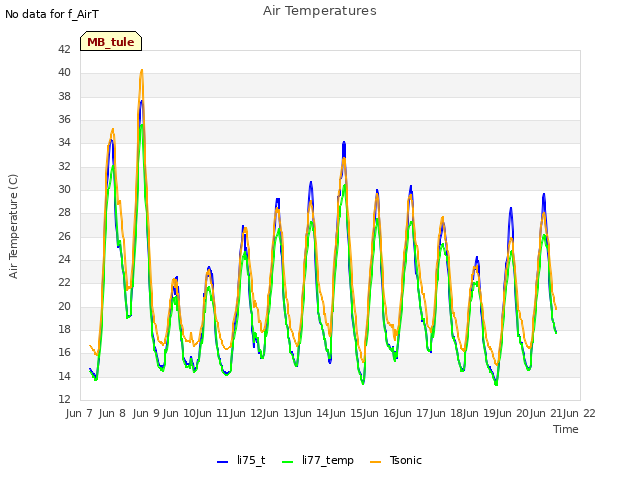 plot of Air Temperatures