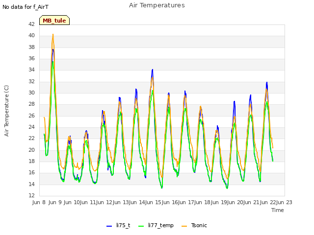 plot of Air Temperatures